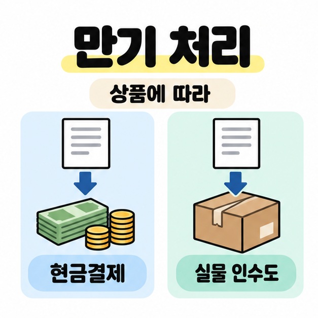 만기 처리라는 제목 아래 상품에 따라 계약 문서가 현금결제 또는 실물 인수도로 이어지는 두 방식을 비교한 그림