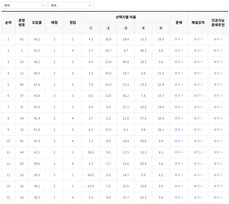2022-3월-고2-국어-오답률높은문항
