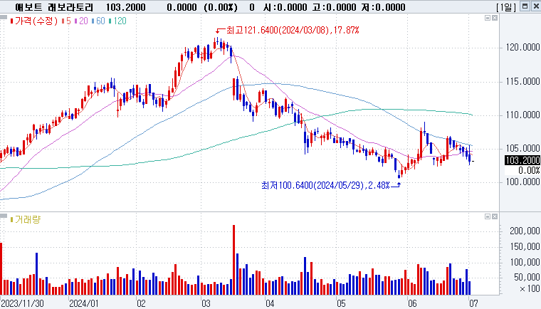 Abbott Laboratories (ABT) 애보트 래보라토리 주가
