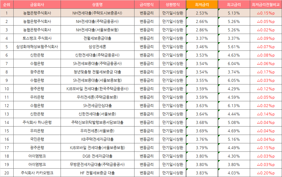 은행별 전세대출 순위_7월(TOP20)