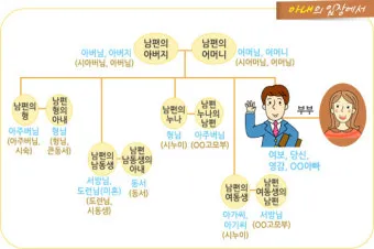 사돈가족 호칭도표아들 딸 어머니 사위 사부인 등사돈간의 호칭 총정리 핵심_8