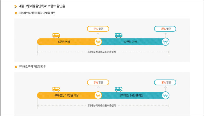 kb다이렉트 자동차보험 대중교통 특약 가입 할인율