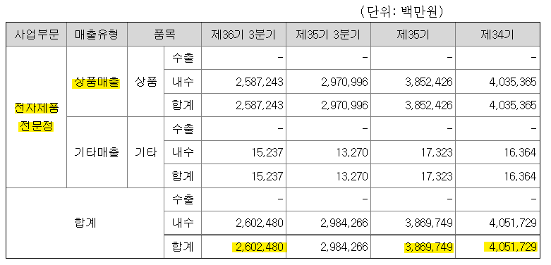 롯데하이마트 사업연도별 매출비중