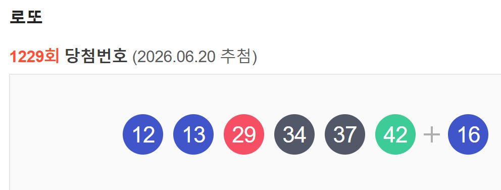 제1229회 로또복권 당첨번호가 20일 확정되면서 전국 로또 구매자들의 당첨 확인이 이어지고 있다. 이번 회차 1등 당첨번호는 '12, 13, 29, 34, 37, 42'이며, 2등 보너스 번호는 '16'이다.

동행복권에 따르면 1등 당첨자는 총 8명으로, 각각 35억 1,975만원의 당첨금을 수령하게 된다. 구매 방식은 자동 5명, 수동 2명, 반자동 1명으로, 이번 회차에서도 자동 선택의 비율이 가장 높은 것으로 나타났다.

등수별 당첨 현황을 살펴보면, 2등은 89명(1인당 5,273만원), 3등은 2,925명(1인당 160만원), 4등은 15만 2,290명(고정 당첨금 5만원), 5등은 258만 3,834명(고정 당첨금 5,000원)으로 집계됐다.

1등 배출 판매점은 서울 3곳(로또킹&middot;대박복권&middot;대치럭키 로또), 부산 1곳(거액의꿈반), 인천 1곳(인현동지하가판), 전남 1곳(이마트24 순천산단점), 경남 2곳(황금노다지&middot;로또냉동)이다.

특히 서울 강남구 '대치럭키 로또'와 동작구 '대박복권'에서 수동 선택으로 1등이 배출된 점이 주목된다. 경남 김해시에서는 2곳이 동시에 1등을 배출하며 '로또 명당 도시'로 화제를 모으고 있다.

당첨금 수령 시 유의사항으로는 지급 개시일로부터 1년 이내에 수령해야 하며, 1~3등 당첨자는 복권과 신분증을 지참해야 한다. 1등은 NH농협은행 본점, 2~3등은 지점에서 수령 가능하며, 지역단위농협에서는 로또 당첨금 지급업무를 취급하지 않으므로 주의가 필요하다.

#로또당첨번호 #1229회로또 #로또1등당첨 #로또35억 #로또자동수동 #로또당첨조회 #동행복권결과 #로또판매점명당 #김해로또명당 #서울강남로또 #로또보너스번호16 #로또당첨금수령 #농협은행로또 #MBC로또추첨 #로또1229회결과 #로또인생역전 #로또4등5등 #로또인터넷구매 #로또당첨확인 #2026로또
