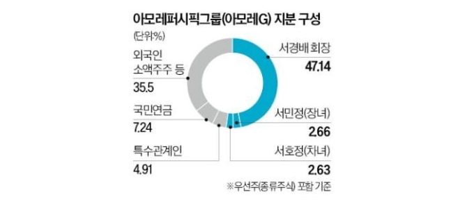 아모레퍼시픽그룹 지분구성