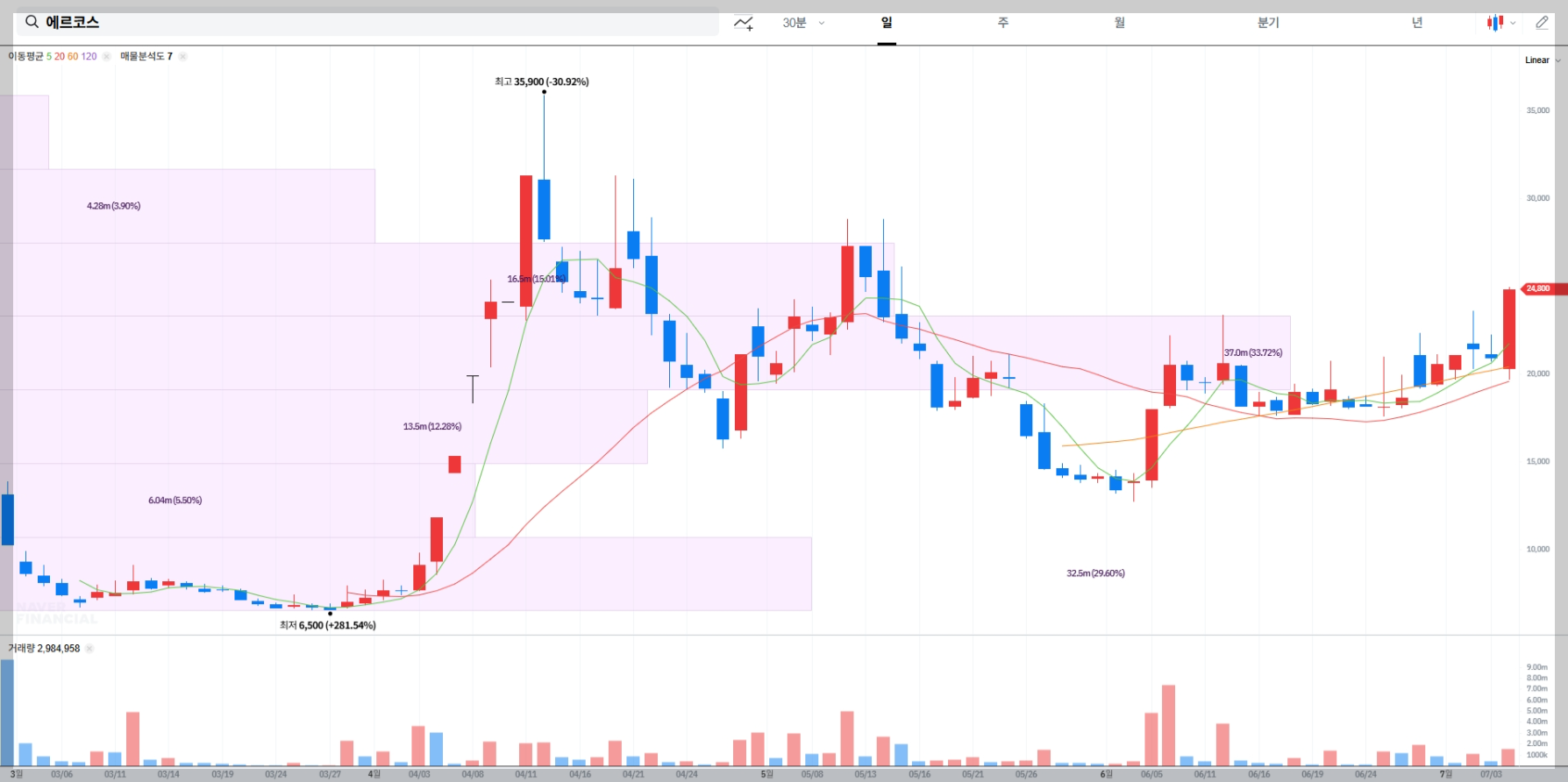 에르코스 현재 주가 차트