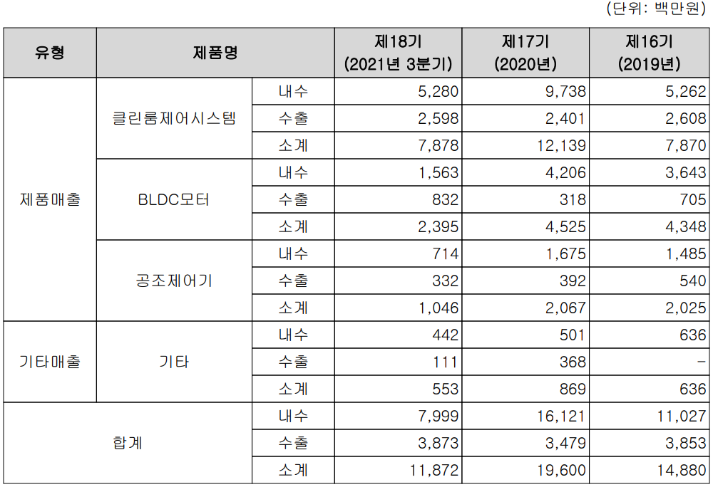 시스웍 - 실적 구분 현황 (2021년 3분기)