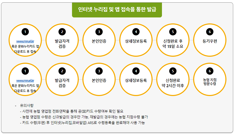 문화누리카드 신청