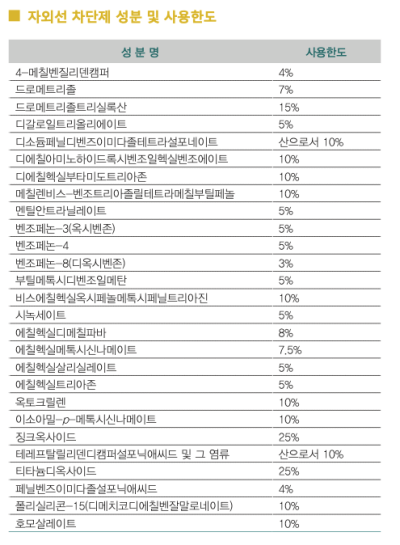 식약처승인자외선차단제성분