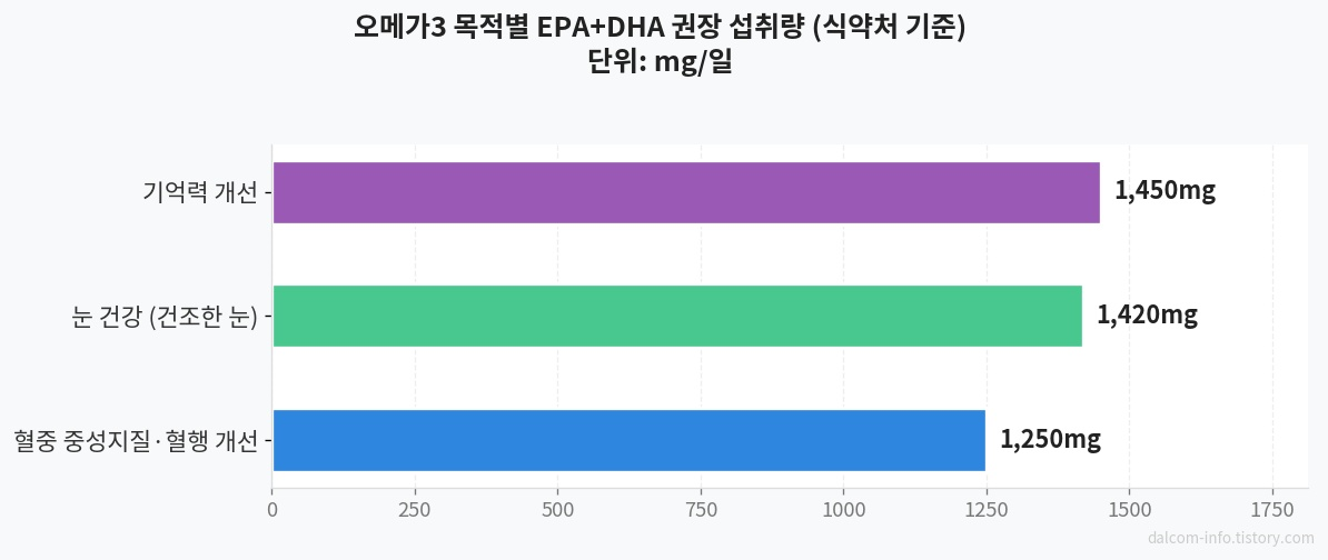 오메가3 목적별 섭취량 가이드