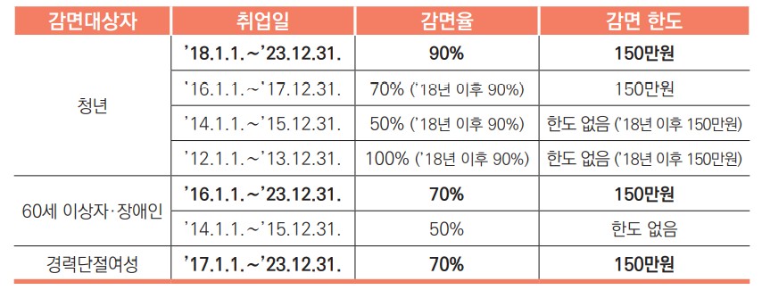 중소기업소득세-감면한도