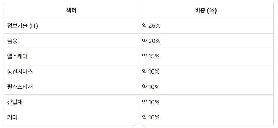 KODEX 미국 배당 커버드콜 액티브 ETF의 주요 편입 종목