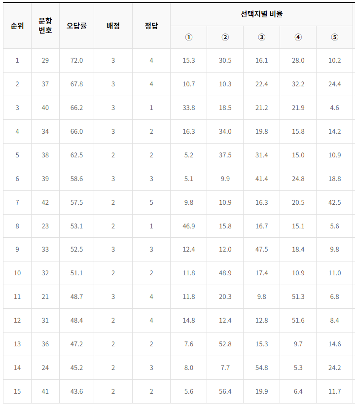 2023-4월-고3-모의고사-영어-오답률-높은-문항