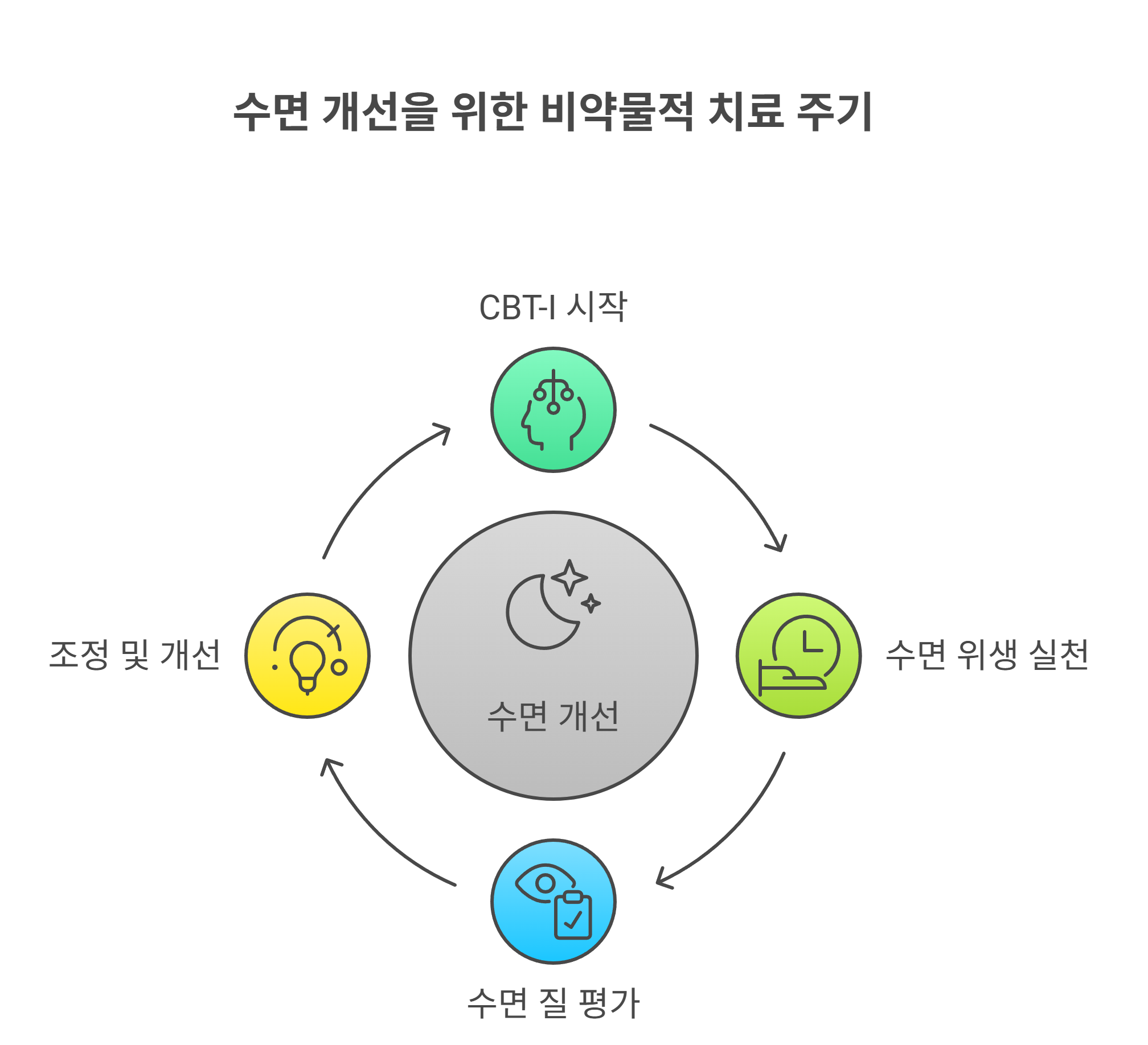 불면증 비약물적 치료, 꼭 시도해보세요
