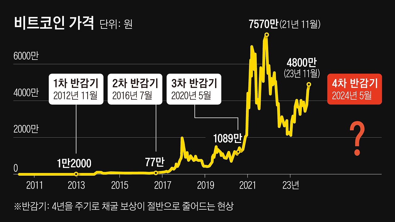 비트코인 반감기 뜻 반감기 날짜 폭등 앞으로의 전망