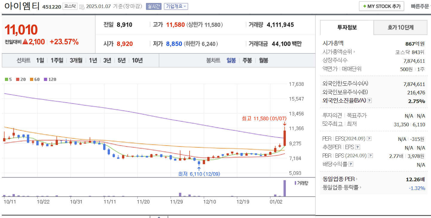 반도체 장비 관련주 대장주 아이엠티 일봉 차트