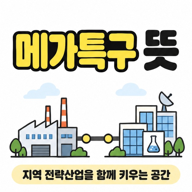 메가특구 뜻 제목 아래 공장과 연구시설을 연결하고 지역 전략산업을 함께 키우는 공간이라고 설명한 그림
