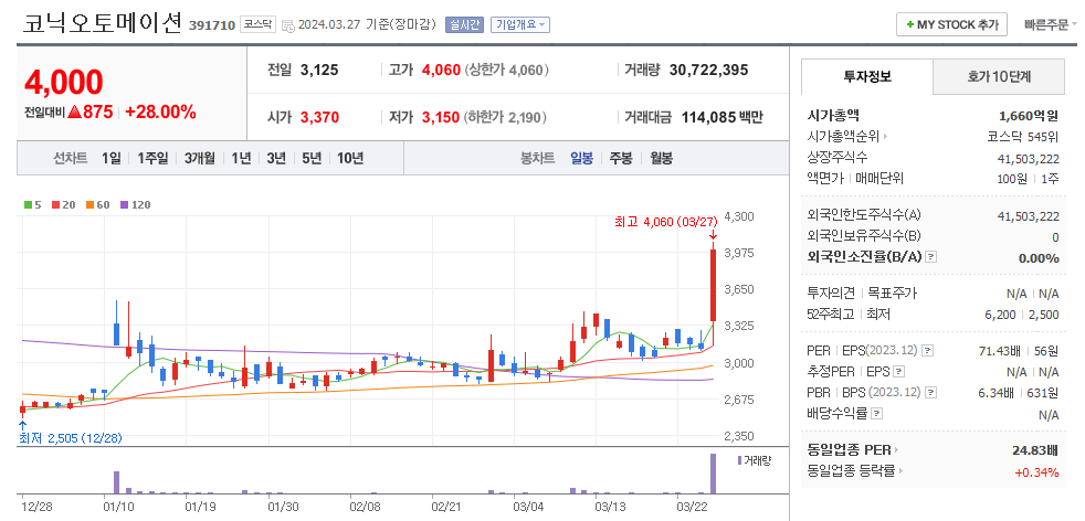 코닉오토메이션 일봉차트