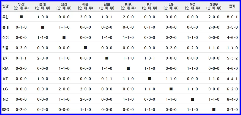 시범경기 팀 간 승패 결과