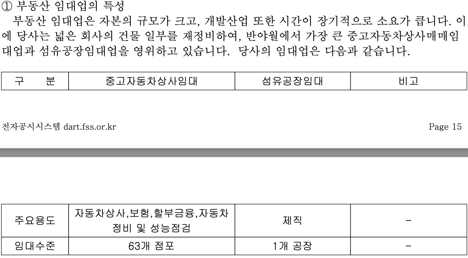 신라섬유 부동산 임대 내역