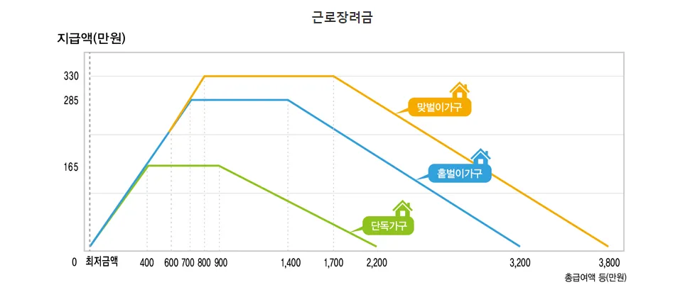 2023-근로장려금-지급액
