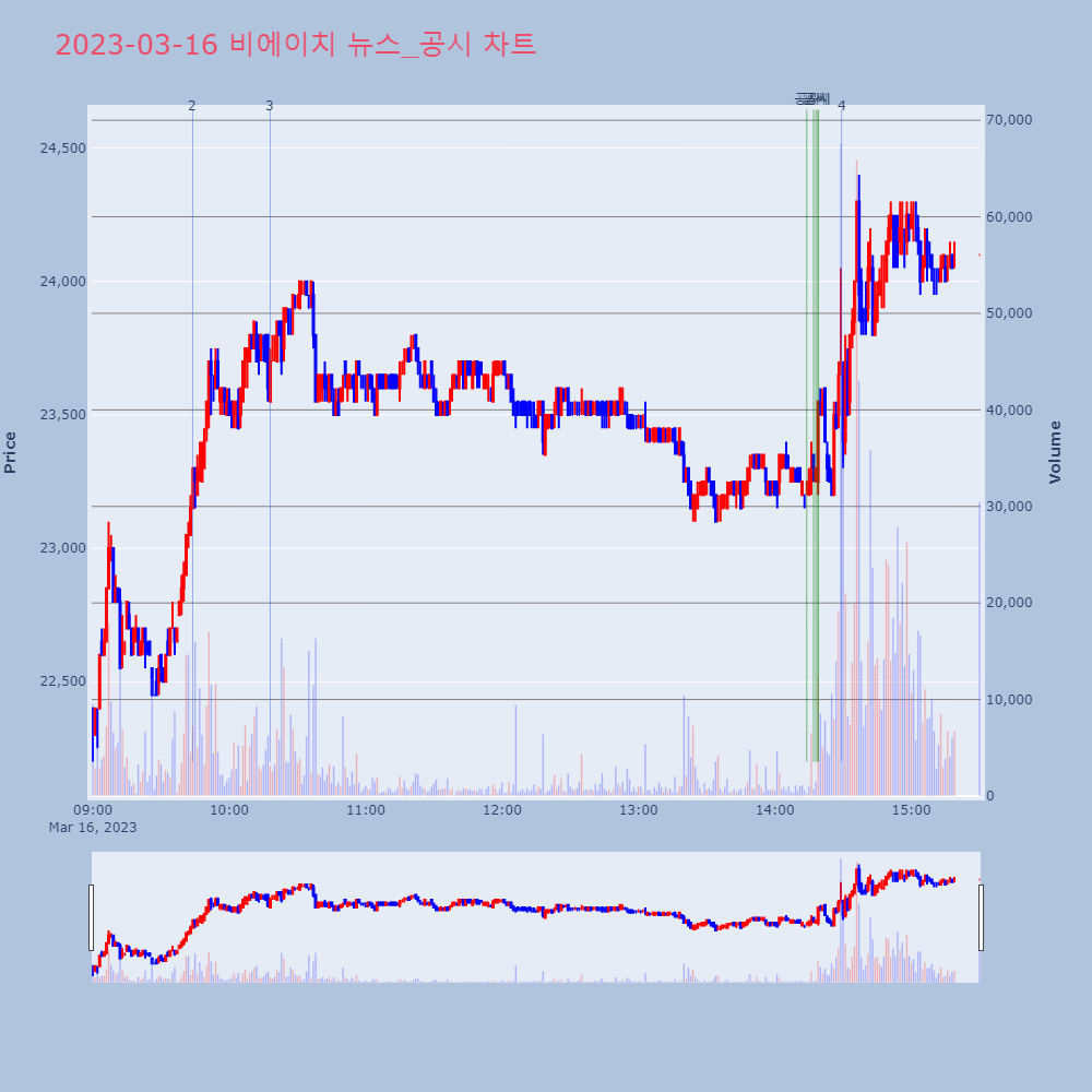 비에이치_뉴스공시차트
