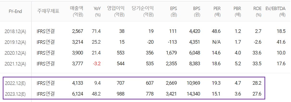 피엔티 - 컨센서스 (2022.08)