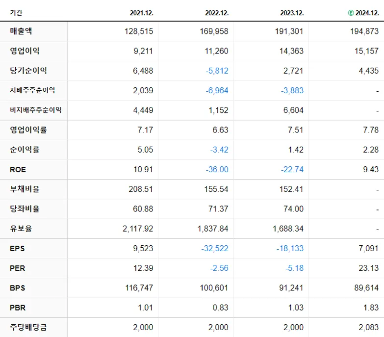 두산 재무제표