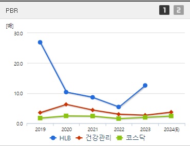 HLB 주가 PBR (0820)