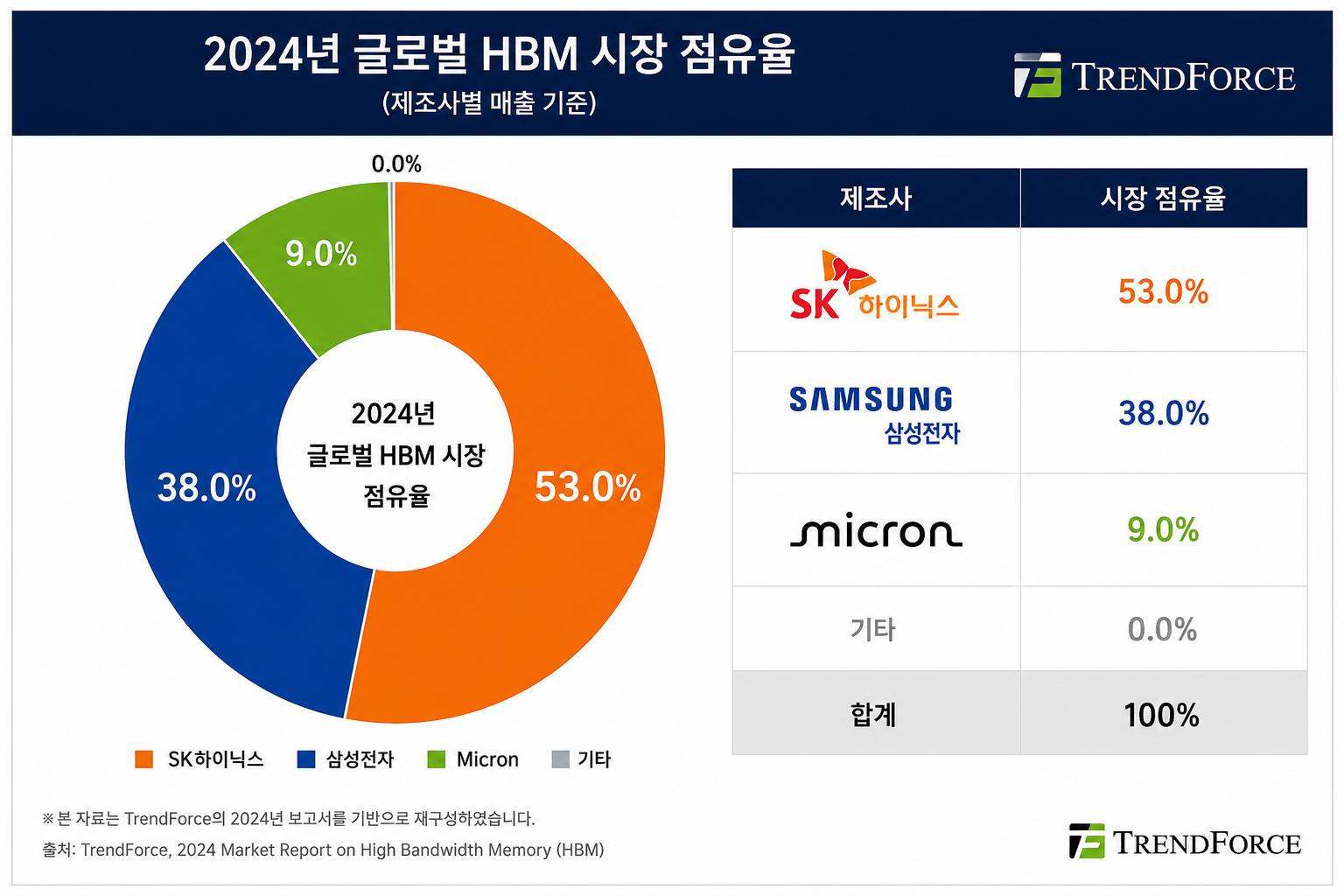 hbm글로벌시장점유율