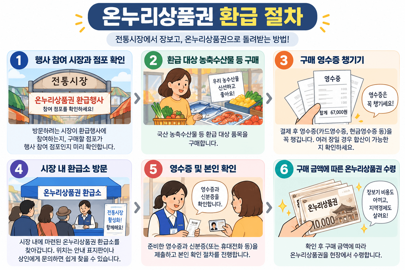 온누리 상품권 환급 절차
