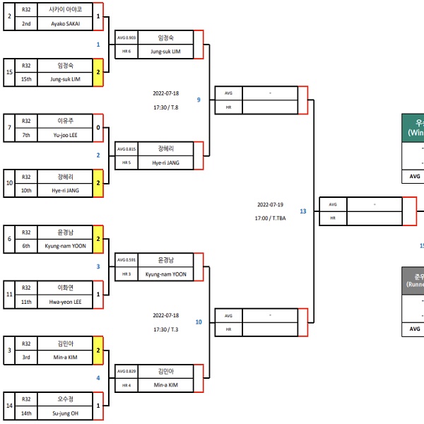 하나카드 LPBA챔피언십 8강 대진표(1)