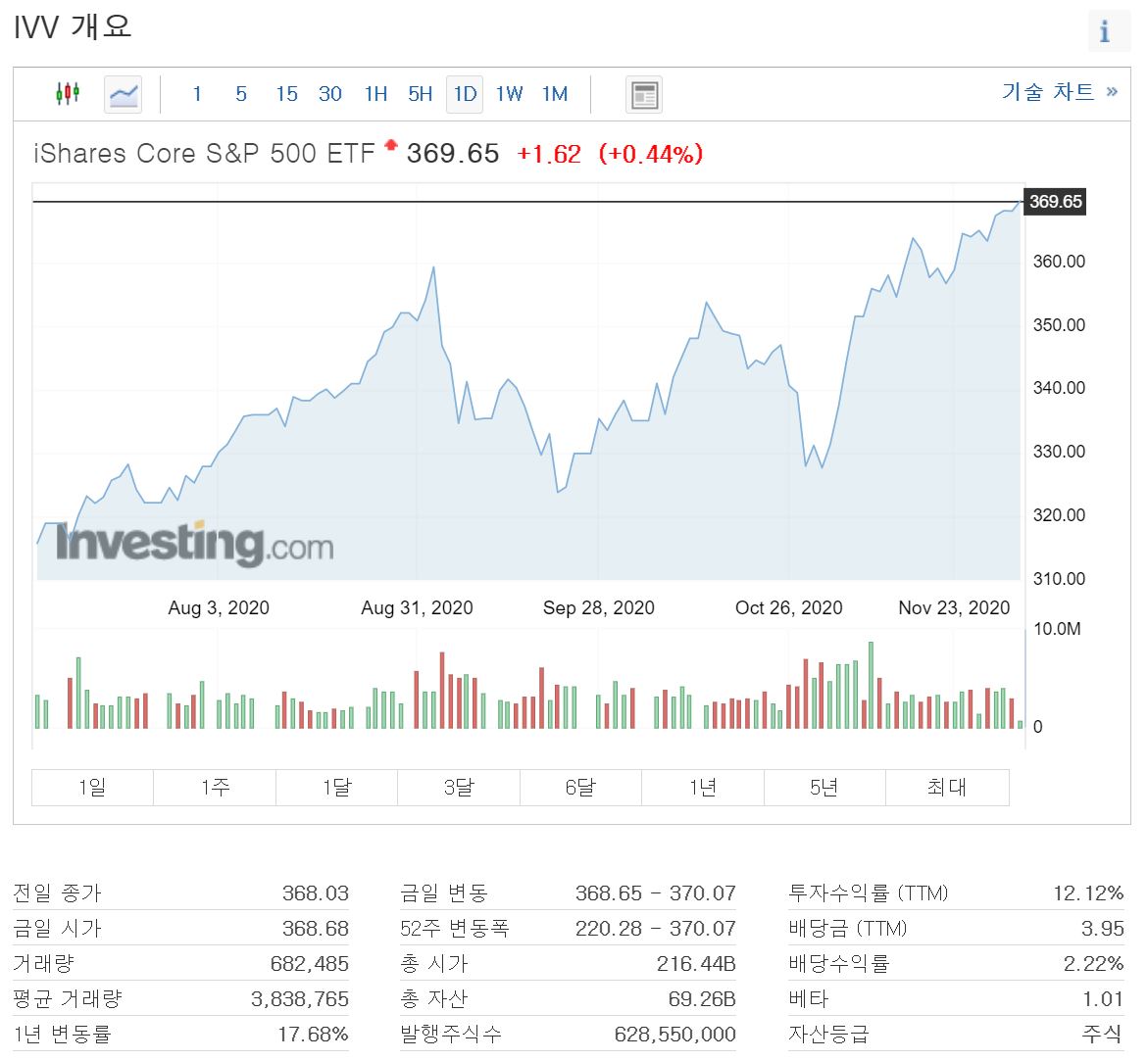 S&amp;P500 추종 etf ivv