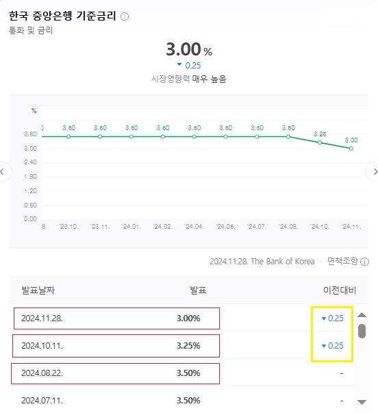 한국금리인하