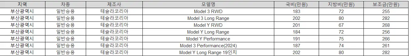 2025년 부산 전기차 보조금