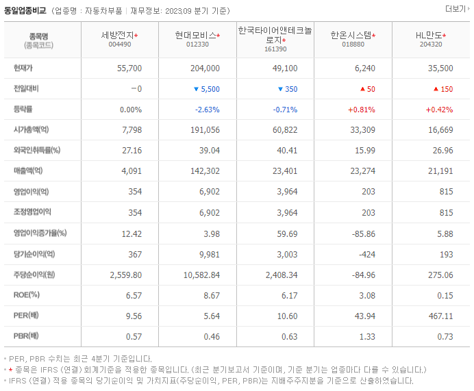 세방전지_동종업비교자료