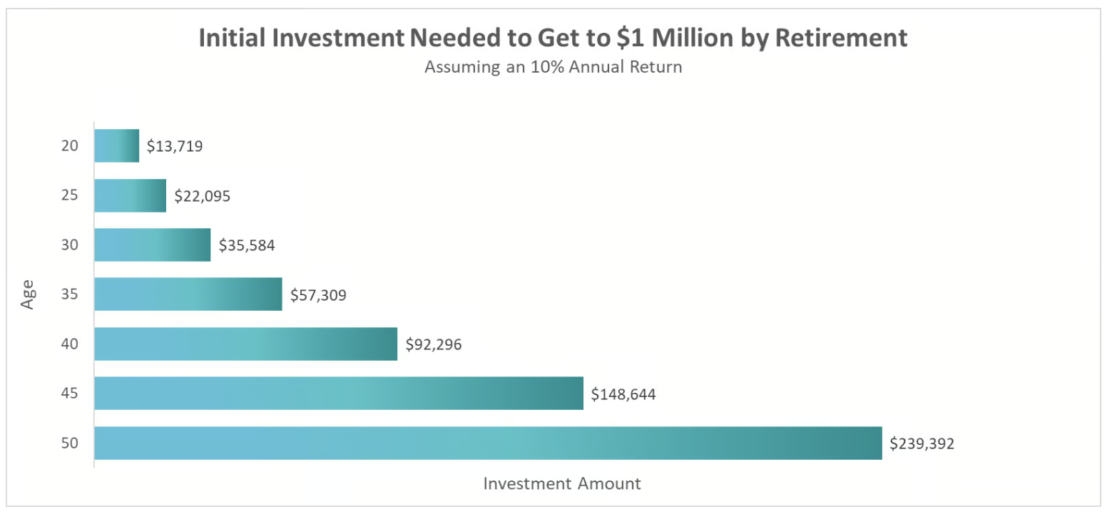 나이별 초기 투자금액