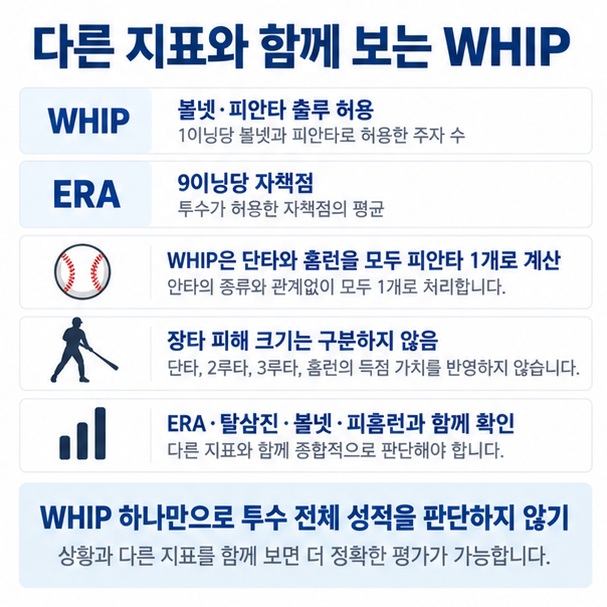 WHIP은 출루 허용을 보고 ERA는 자책점을 보며 두 기록과 탈삼진, 볼넷, 피홈런을 함께 봐야 한다는 이미지