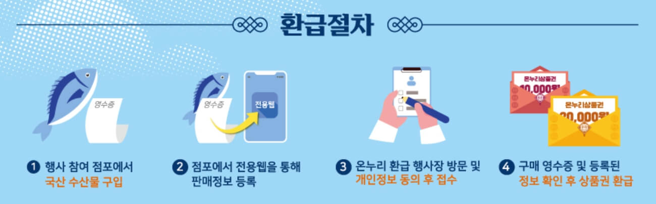 해양수산부 지원 온누리 상품권 환급방법