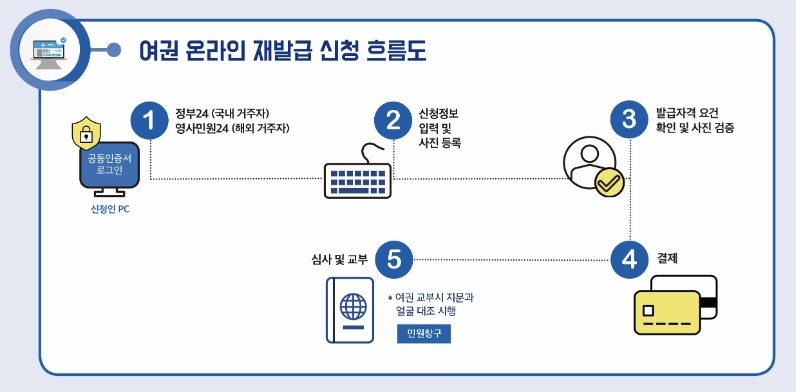 정부 24 여권 온라인 재발급 신청 설명 이미지