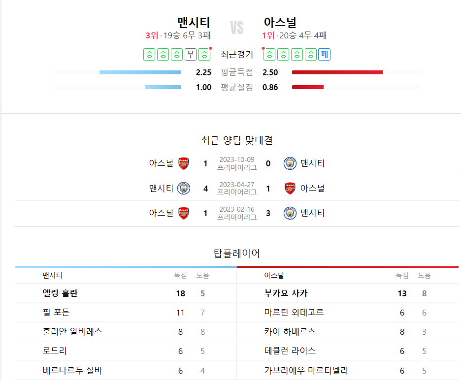 맨시티 아스널 경기