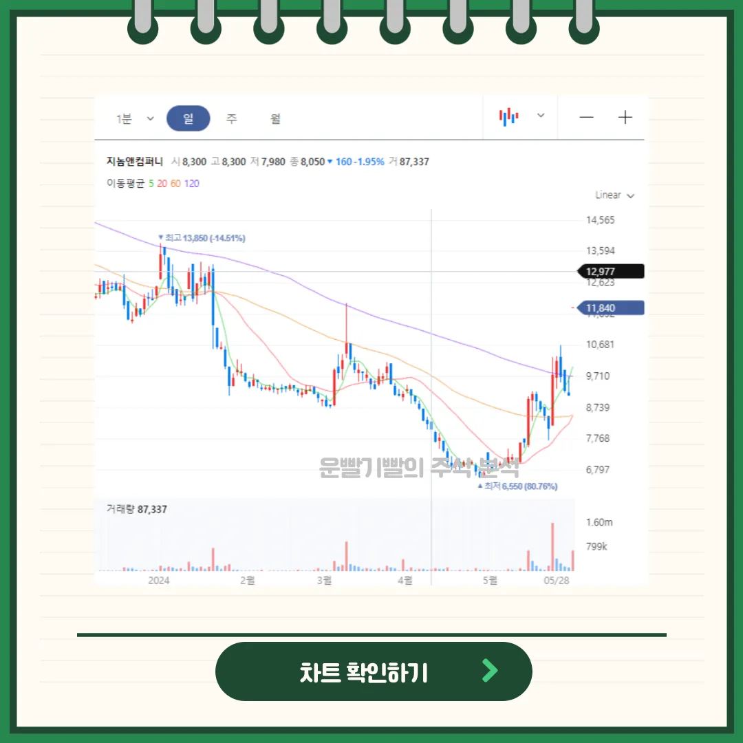 지놈앤컴퍼니 일봉/월봉차트