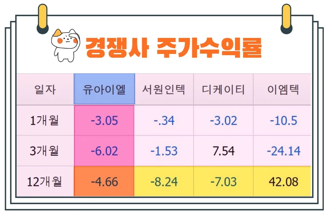 유엘아이주가수익률
