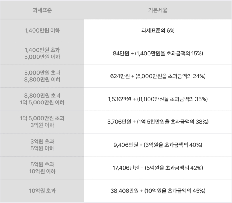 연말정산 소득공제와 세액공제 확인하고 예상 세액 계산하기