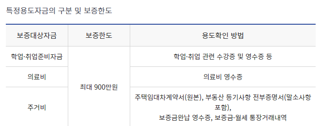 햇살론 유스 특정 용도 자금