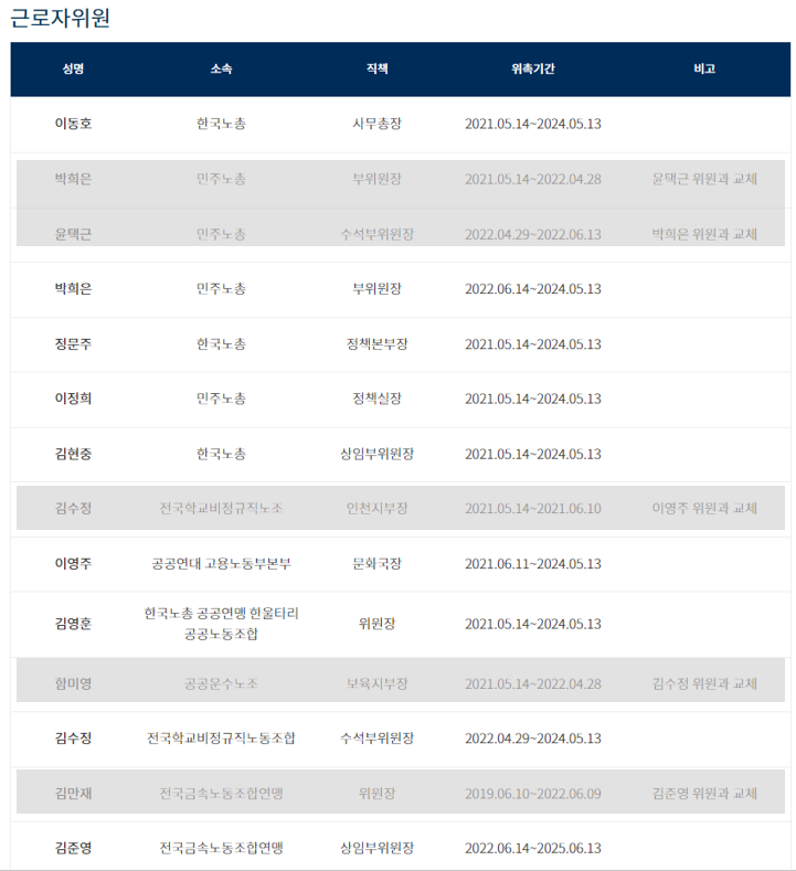 2022년 최저임금위원회 근로자위원 명단