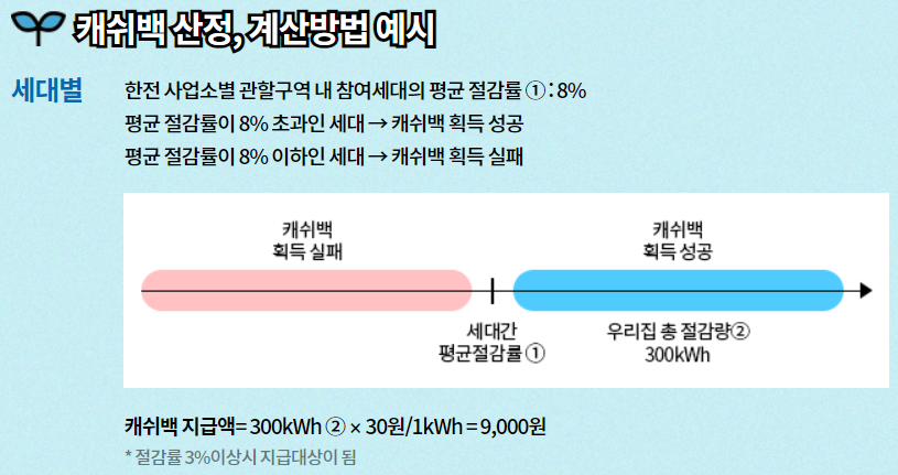캐시백 산정 예시