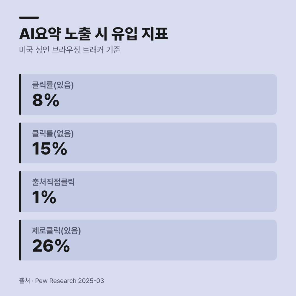 2025년 3월 기준 유입 행태 변화