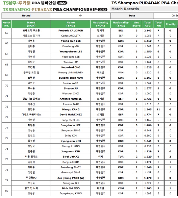 TS샴푸 푸라닭 PBA챔피언십 64강 경기결과