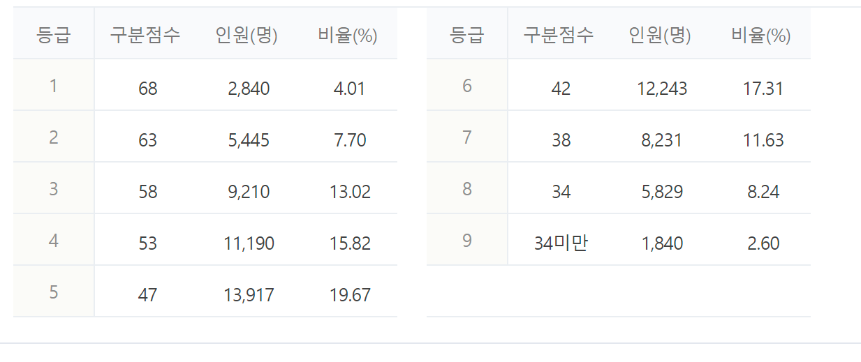 2023년 2024년 수능 등급컷 짝수형 홀수형